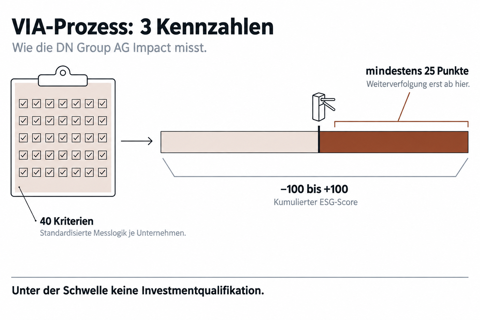Drei VIA-Kennzahlen: 40 Kriterien, −100 bis +100, mindestens 25 Punkte