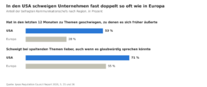 Grafik 2: Strategic Silence in den USA und in Europa