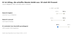 Grafik 3: Sprechen oder schweigen?